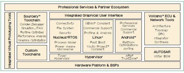 針對(duì)異構(gòu)多核的嵌入式軟件解決方案