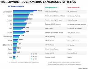全世界到底有多少軟件開發(fā)人員 有個國家你意想不到