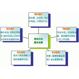 太原IT服務外包收費解析——以太原億維為例